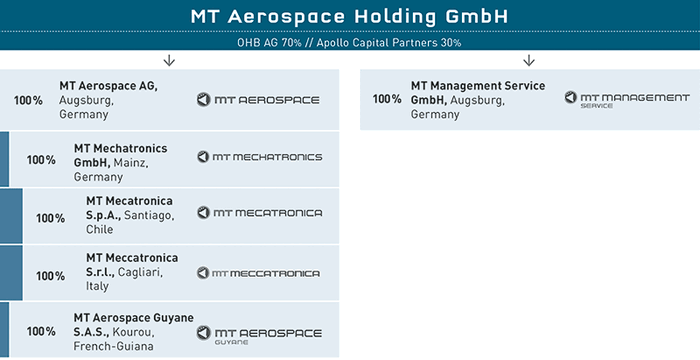MT Aerospace Holding